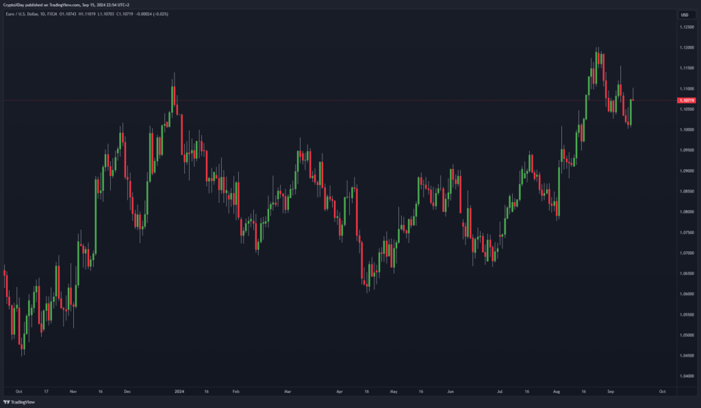 Cours de l'euro dollar